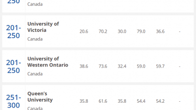 2015~2016년도 세계 대학 순위에서 캐나다 대학들의 순위는? 토론토/UBC/맥길대학은 상위에 위치