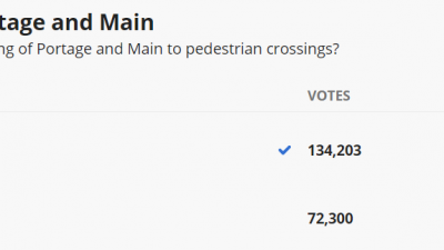 2018년 지방 선거에서 투표자들의 65%는 포티지와 메인 교차로를 보행자들에게 개방하는 것에 반대