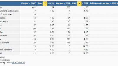 2016년과 2017년에 매니토바 주는 캐나다 전국에서 살인율이 가장 높은 주로 밝혀져