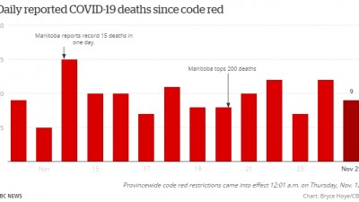 매니토바주에서 349명의 새 COVID-19 감염자들 발생, 입원 환자 수가 300명을 넘어