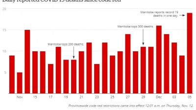 매니토바주에서 일요일에 COVID-19 사망자들 14명과 새 감염자들 383명 발표