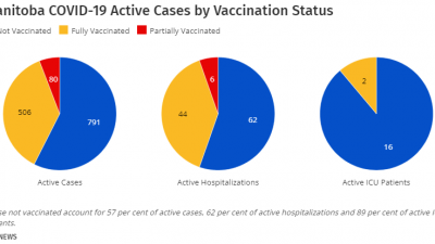 금요일 이후 매니토바주에서 COVID-19 관련 새로운 사망자 6명과 거의 500명의 감염자들이 발생해